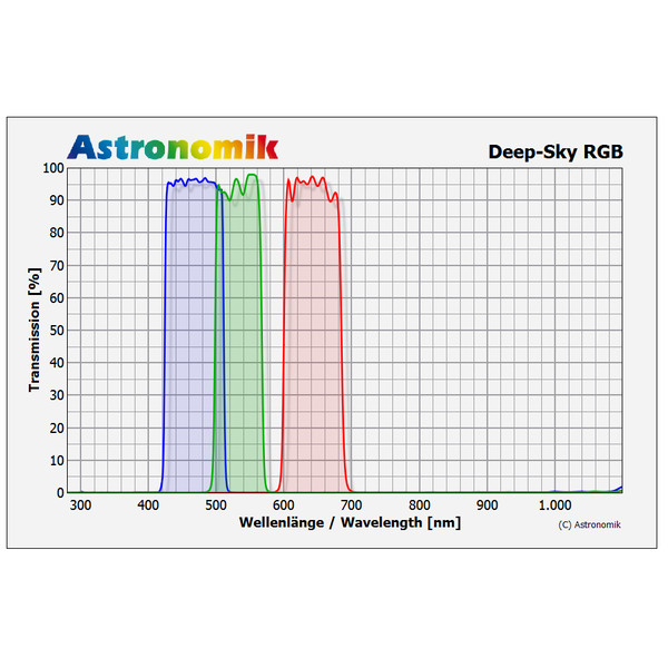 Astronomik Filtro DeepSky RGB filter set, 50x50mm, unmounted