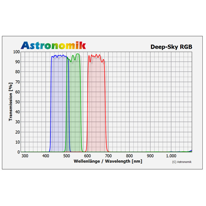Astronomik Filtro DeepSky RGB 27mm filter set, unmounted