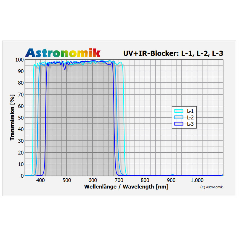Astronomik Filtro Luminance L-2 27mm UV-IR cutting filter, unmounted