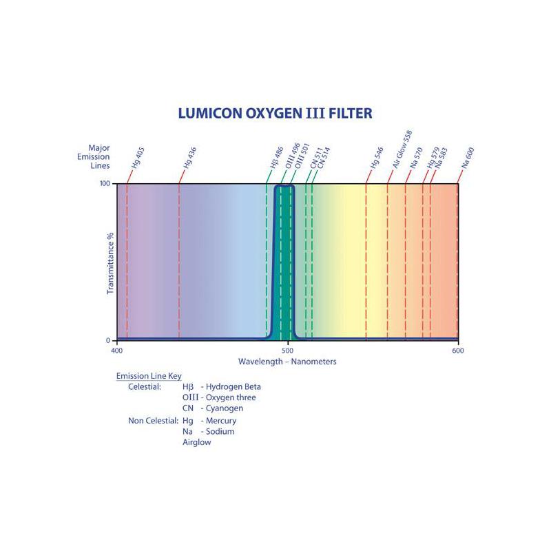 Lumicon Filtro OIII 1.25"
