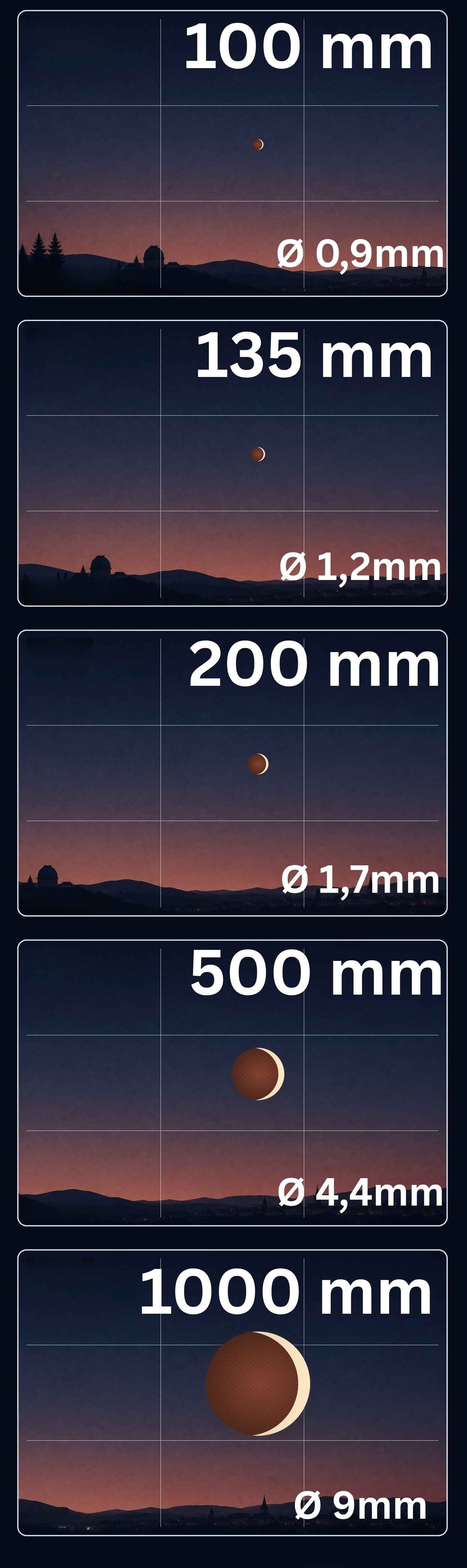 Este gráfico destina-se a ilustrar o tamanho com que a Lua aparece na imagem.