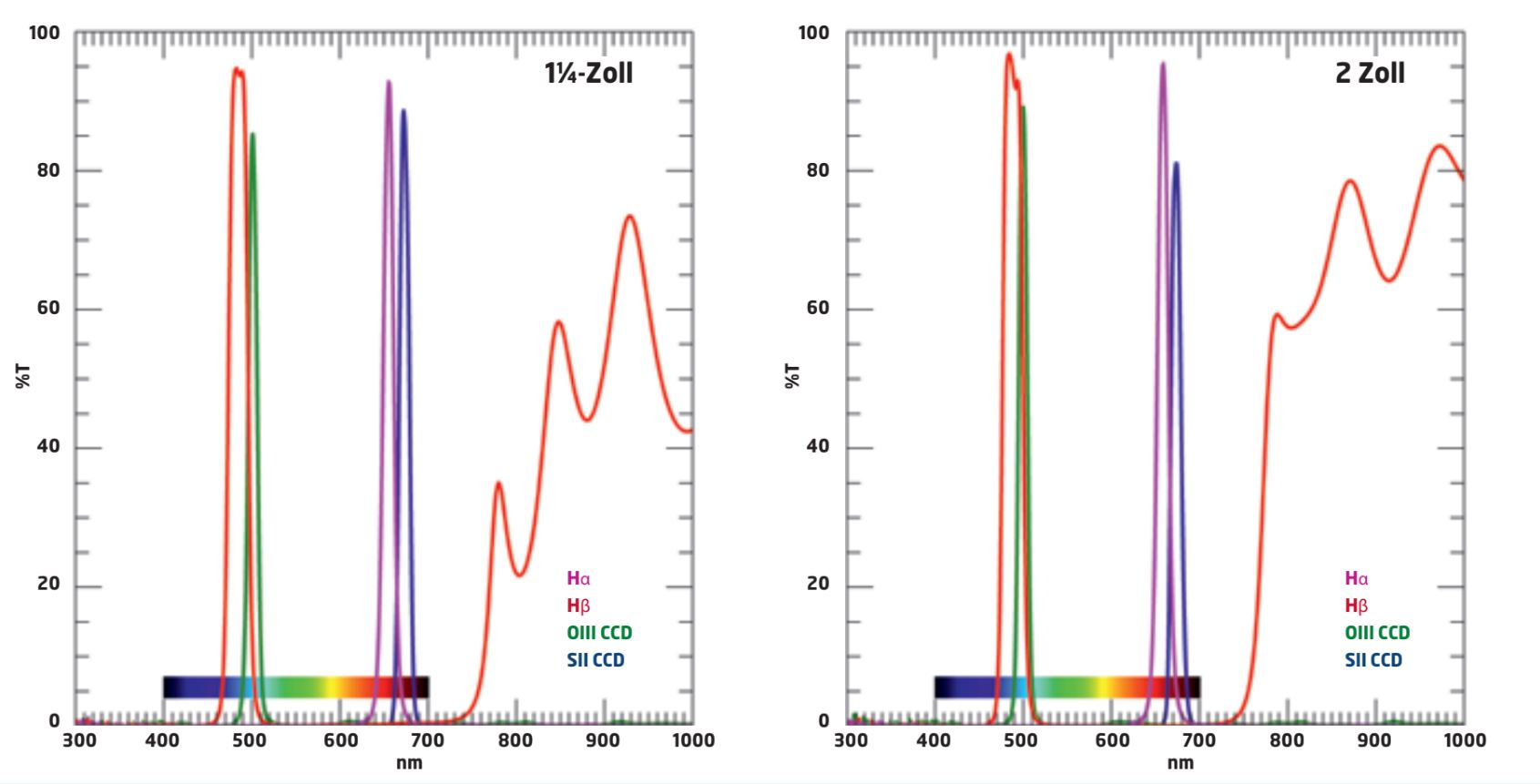 Diagramas de transmissão dos filtros Hα, Hβ, OIII CCD e SII CCD.