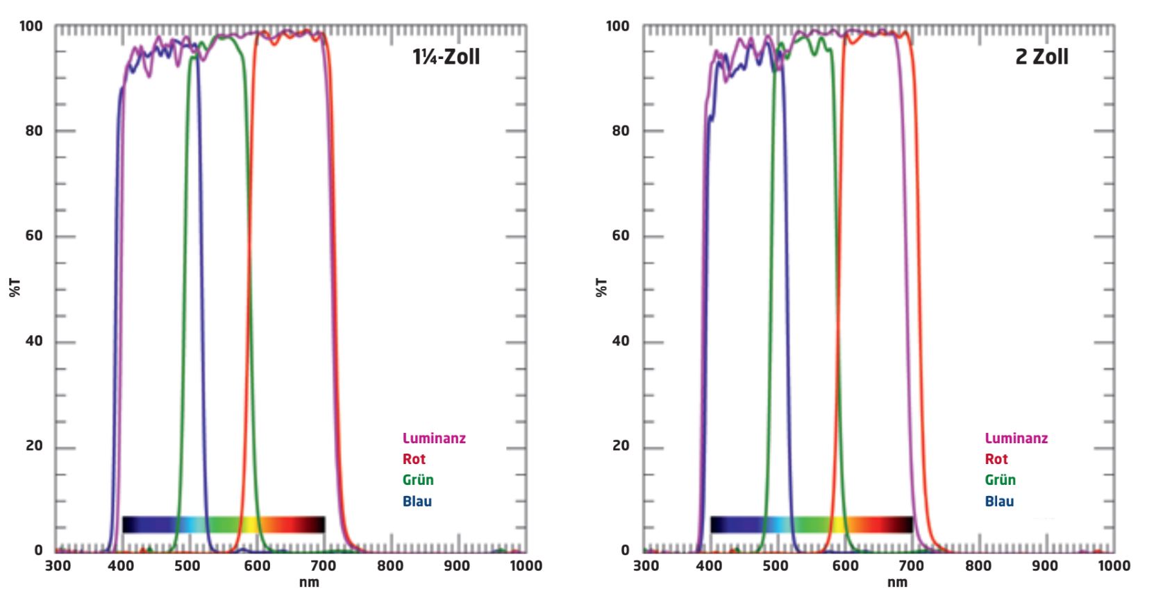 Diagramas de transmissão do filtro de luminância, do filtro verde, do filtro vermelho e do filtro azul.
