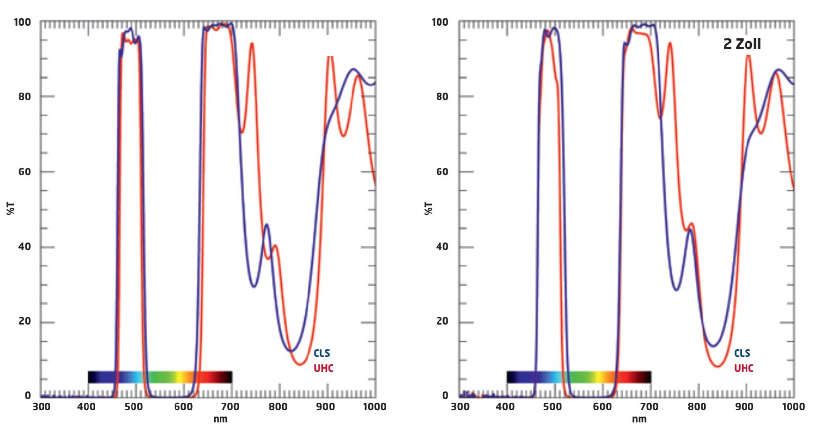 Diagramas de transmissão dos filtros UHC e CLS. 