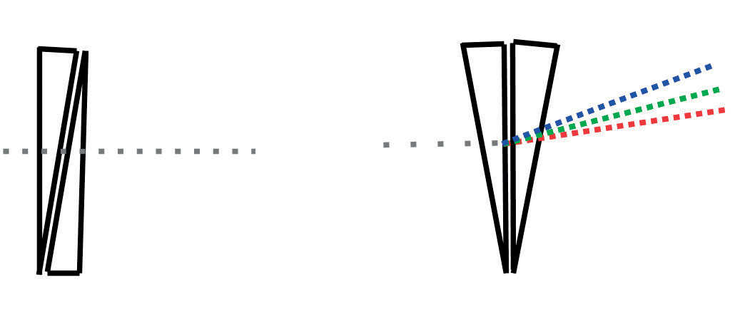 Dois prismas idênticos podem anular-se entre si quando se encontram em posições opostas ou podem duplicar o seu efeito se estiverem na mesma posição.