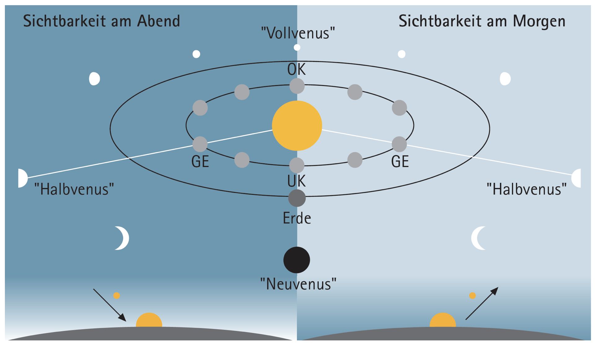 As diferentes posições de Vénus e as formas das suas fases. (OK: conjunção superior, UK: conjunção inferior, GE: maior alongamento)