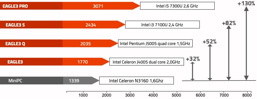 Comparação dos modelos EAGLE