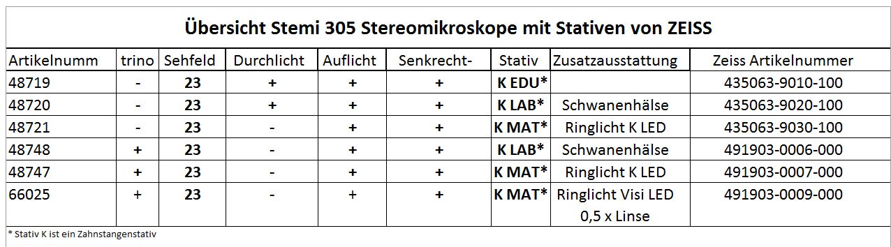 Stemi 305