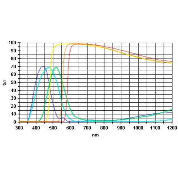 Baader Conjunto de filtros de ocular 1,25" - 6 cores (planótico e polido)