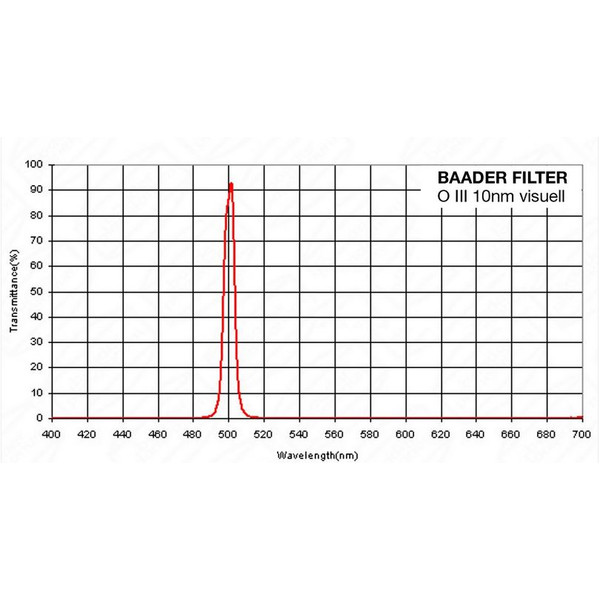 Baader Filtro OIII 10nm, 1,25"