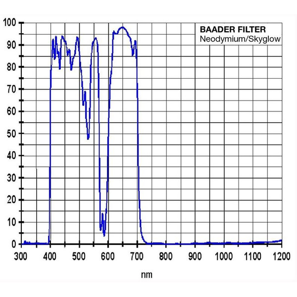 Baader Neodymium Filtro lunar e Skyglow 1,25"