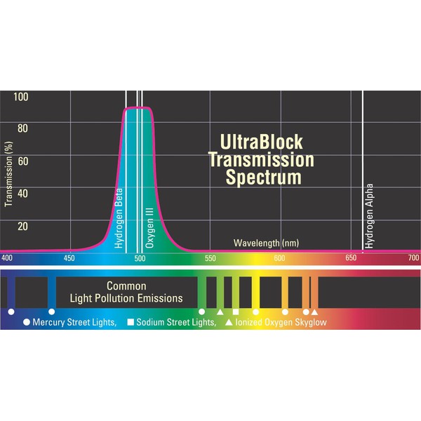 Orion Filtro UltraBlock de 2''