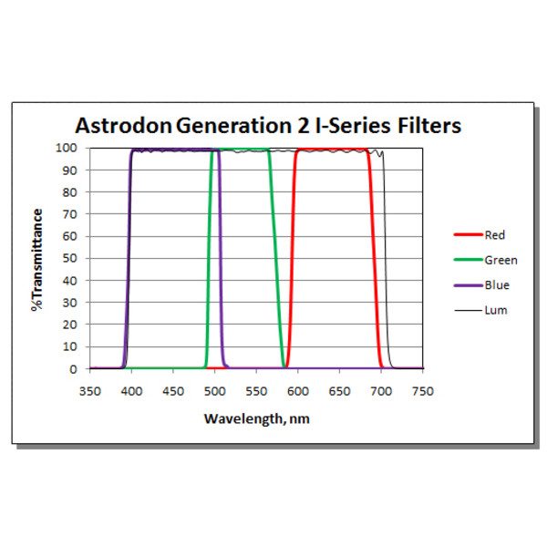 Astrodon Filtro Tru-Balance LRGB Gen2 I-series filter, 36mm, unmounted