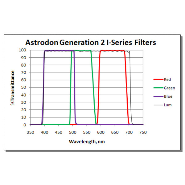 Astrodon Filtro Tru-Balance LRGB Gen2 I-Series 36mm sem montagem