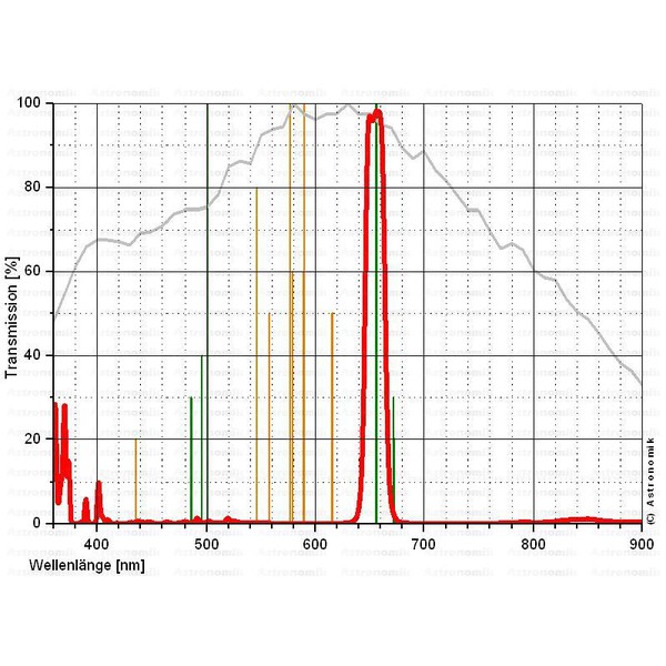 Astronomik H-alfa 12nm CCD filtro 2"