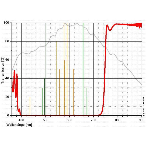 Astronomik Filtro ProPlanet 742 IR bandpass filter, XL EOS clip filter