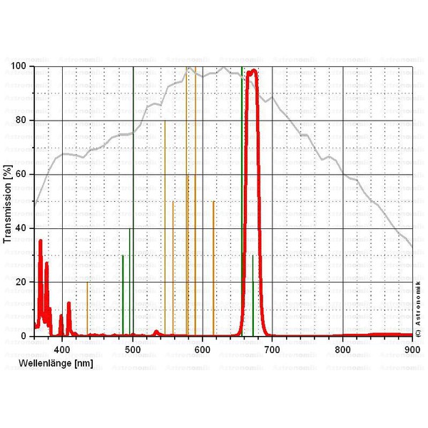 Astronomik Filtro SII 12nm CCD T2