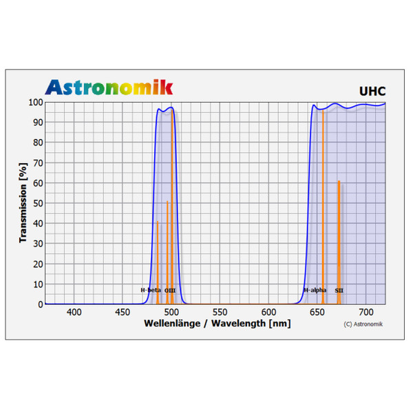Astronomik Filtro UHC 50x50mm filter, unmounted