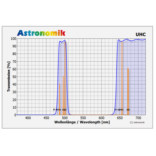 Astronomik Filtro UHC SC