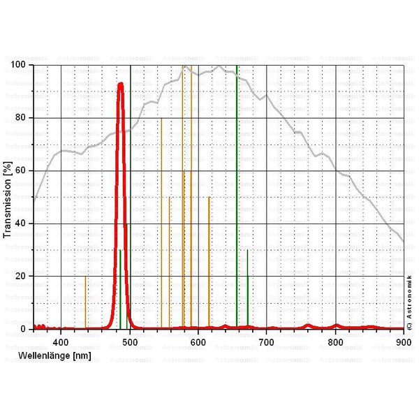 Astronomik H-Beta CCD, EOS Clip Filtros