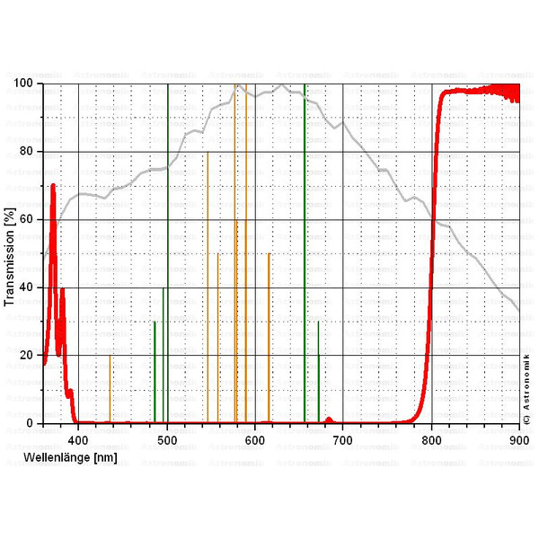 Astronomik Filtro ProPlanet 807 SC IR bandpass filter