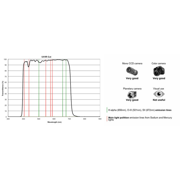 PrimaLuceLab Filtros de Bloqueio UV/IR 2"