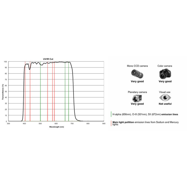 PrimaLuceLab Filtros de Bloqueio UV/IR Cut filter 2"