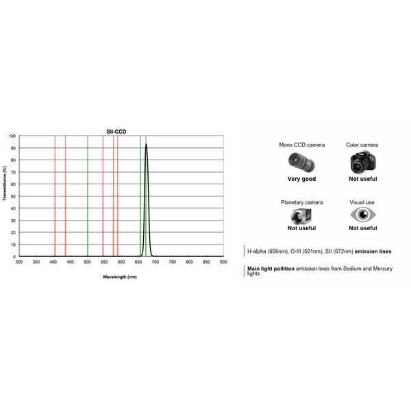 PrimaLuceLab Filtro SII CCD 12nm 1.25"