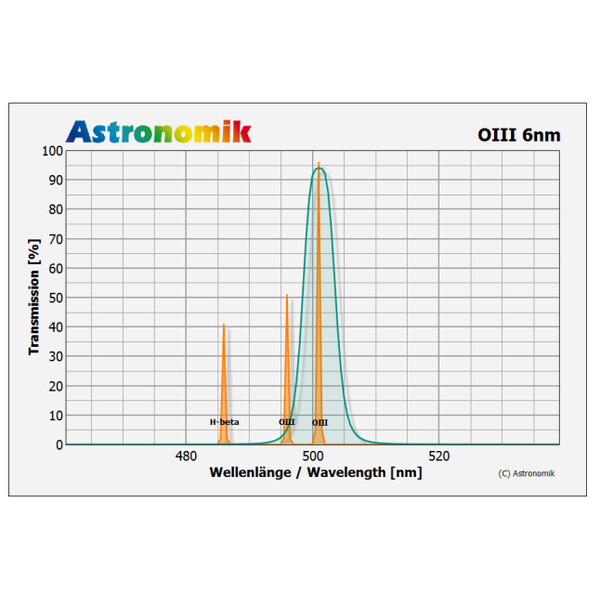 Astronomik Filtro OIII 6nm 27mm CCD filter, unmounted