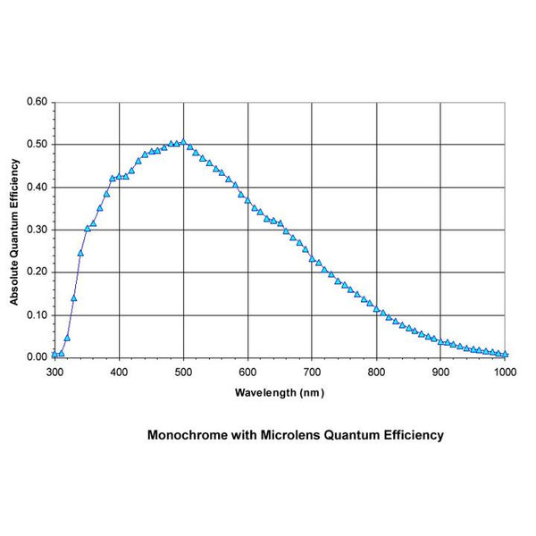 Moravian Câmera G3-11000C1 Sensor Class 1 Mono