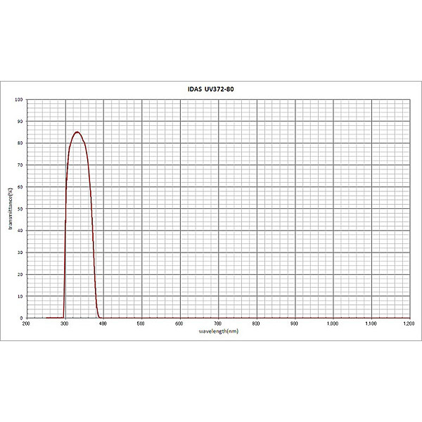 IDAS Filtro 1.25" UV Pass Filter