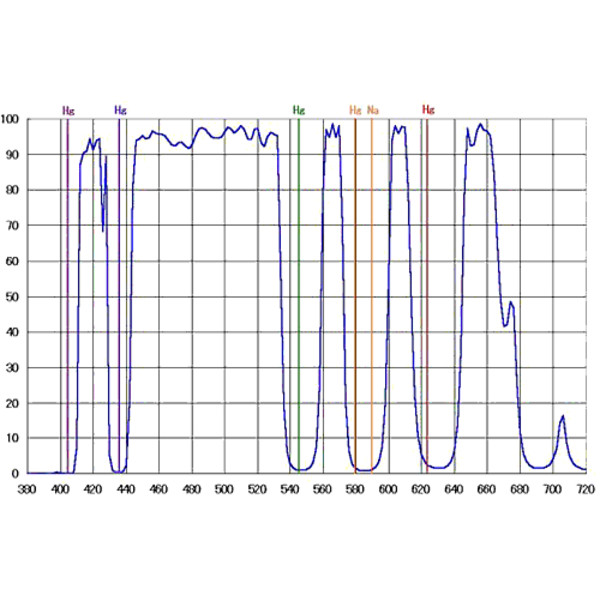 IDAS Filtro de nebulosa LPS-D1 1.25"
