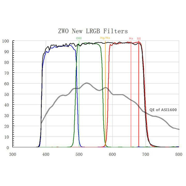 ZWO Conjunto de filtros L-RGB para ASI 1600 MM Mono 1,25"