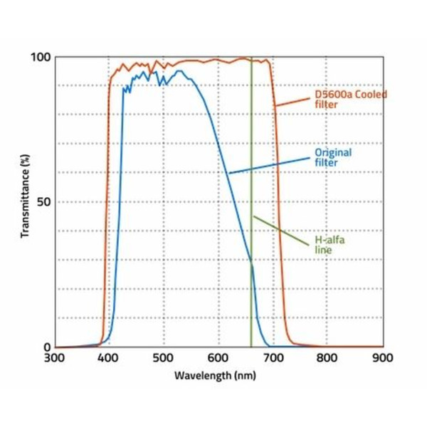 Nikon Câmera DSLR D5600a cooled