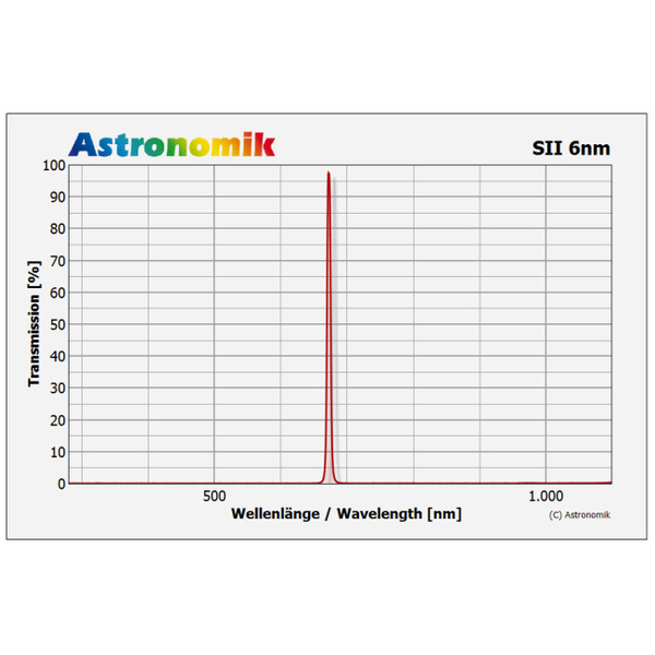 Astronomik Filtro SII 6nm CCD Clip-Filter EOS R XL