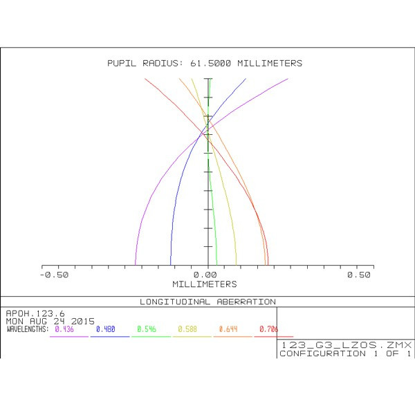 APM Refrator apocromático AP 123/738 LZOS 2,5" ZTA OTA