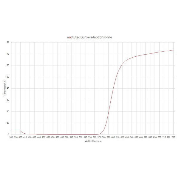 noctutec Dark adaptation glasses for astronomers