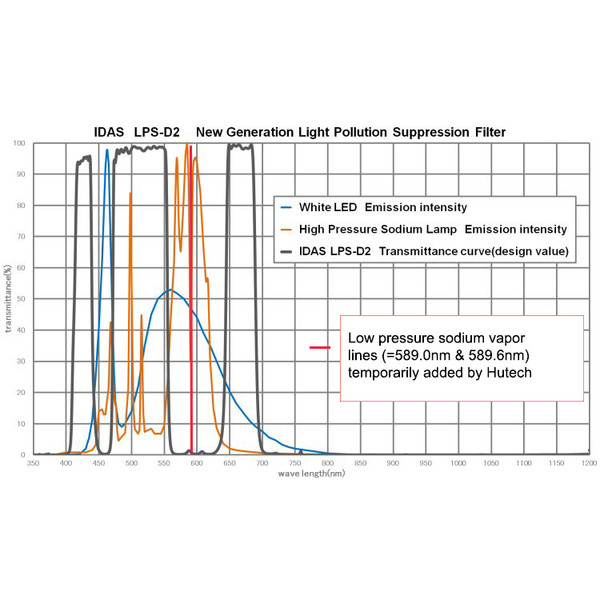 IDAS Filtro de nebulosa LPS-D2 2"