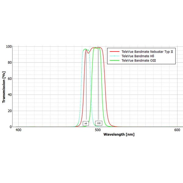 TeleVue Filtro " OIII Bandmate Type 2 filter