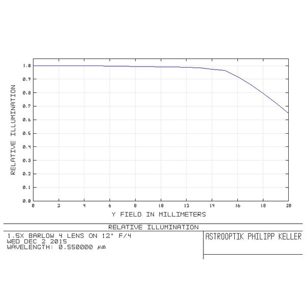 APM Teleconversor Coma-correcting telecentric Barlow 1.5x 2"