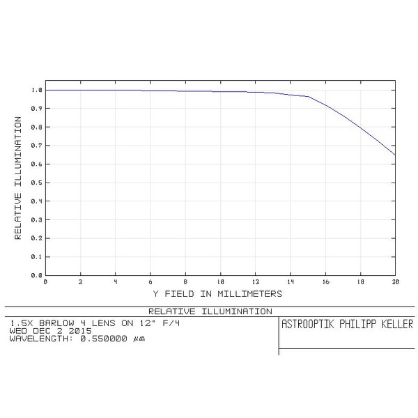 APM Teleconversor 1,5x 2"