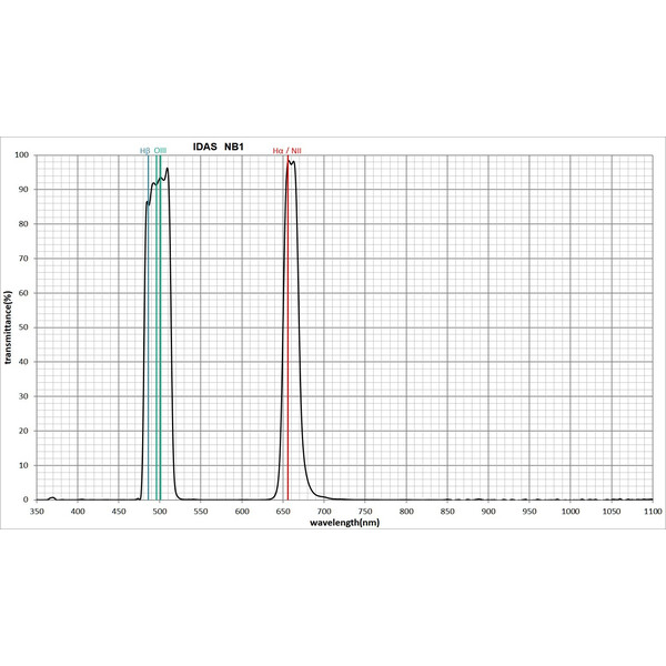 IDAS Filtro Nebula Booster NB1 48mm 2"