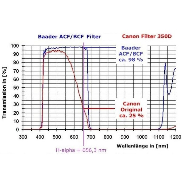 Canon Câmera EOS 7Da MK II Baader BCF