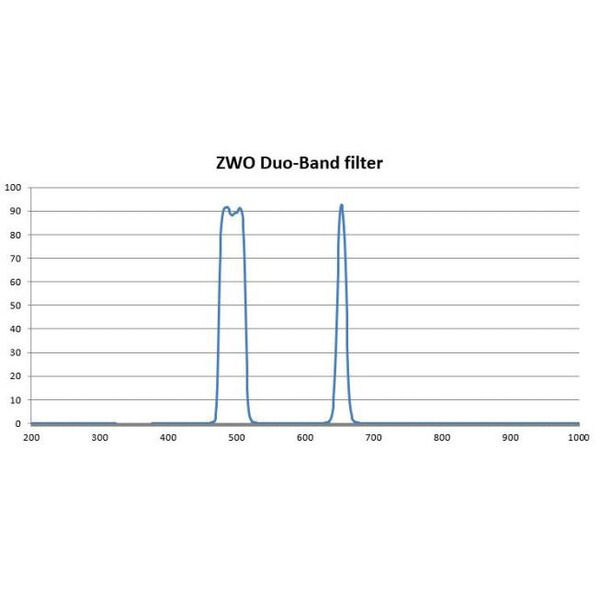 ZWO Filtro Banda dupla 1,25"