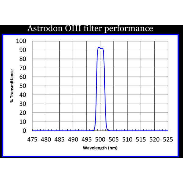 Astrodon Filtro O-III 50x50mm