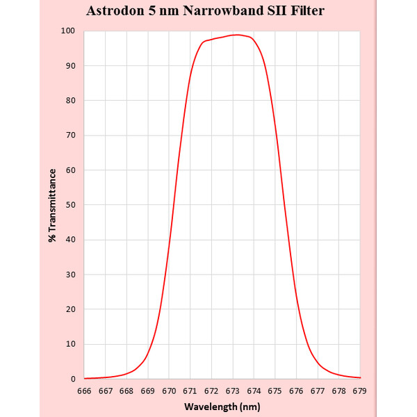 Astrodon Filtro SII Filter 1,25"