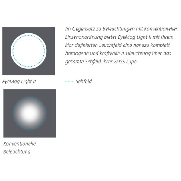 ZEISS Iluminação LED EyeMag Light II