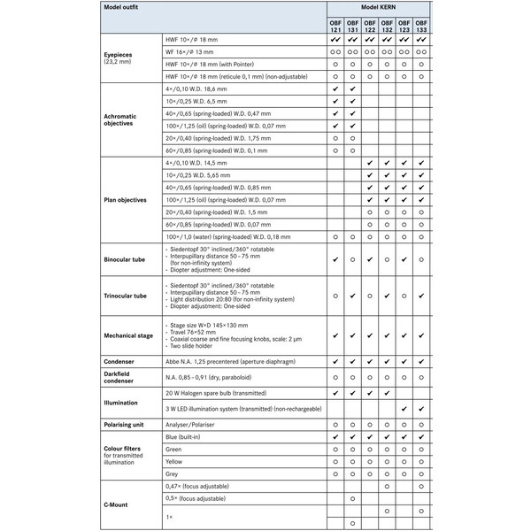 Kern Microscópio Bino Plan 4/10/40/100, WF10x18, 3W LED, OBF 123