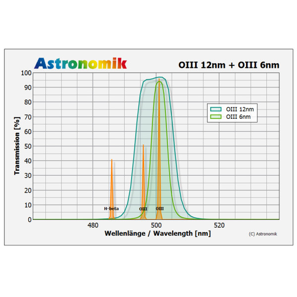 Astronomik Filtro OIII 6nm CCD MaxFR Clip Canon EOS APS-C