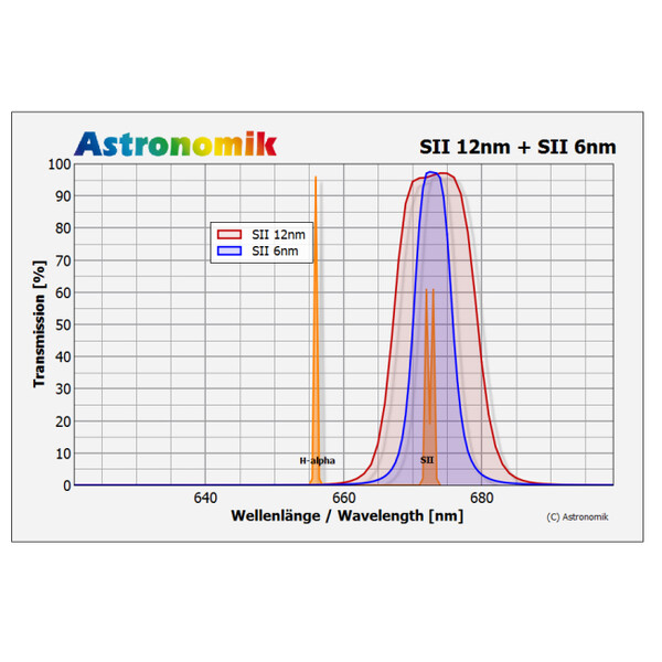 Astronomik Filtro SII 12nm CCD MaxFR Clip Canon EOS R XL